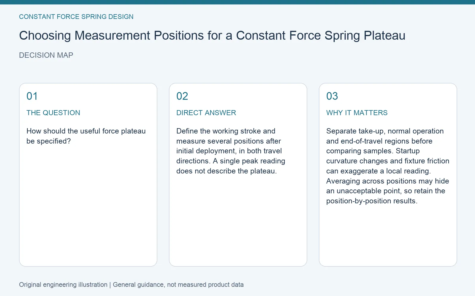 Decision map for constant force spring force measurement positions: question, direct answer and engineering considerations