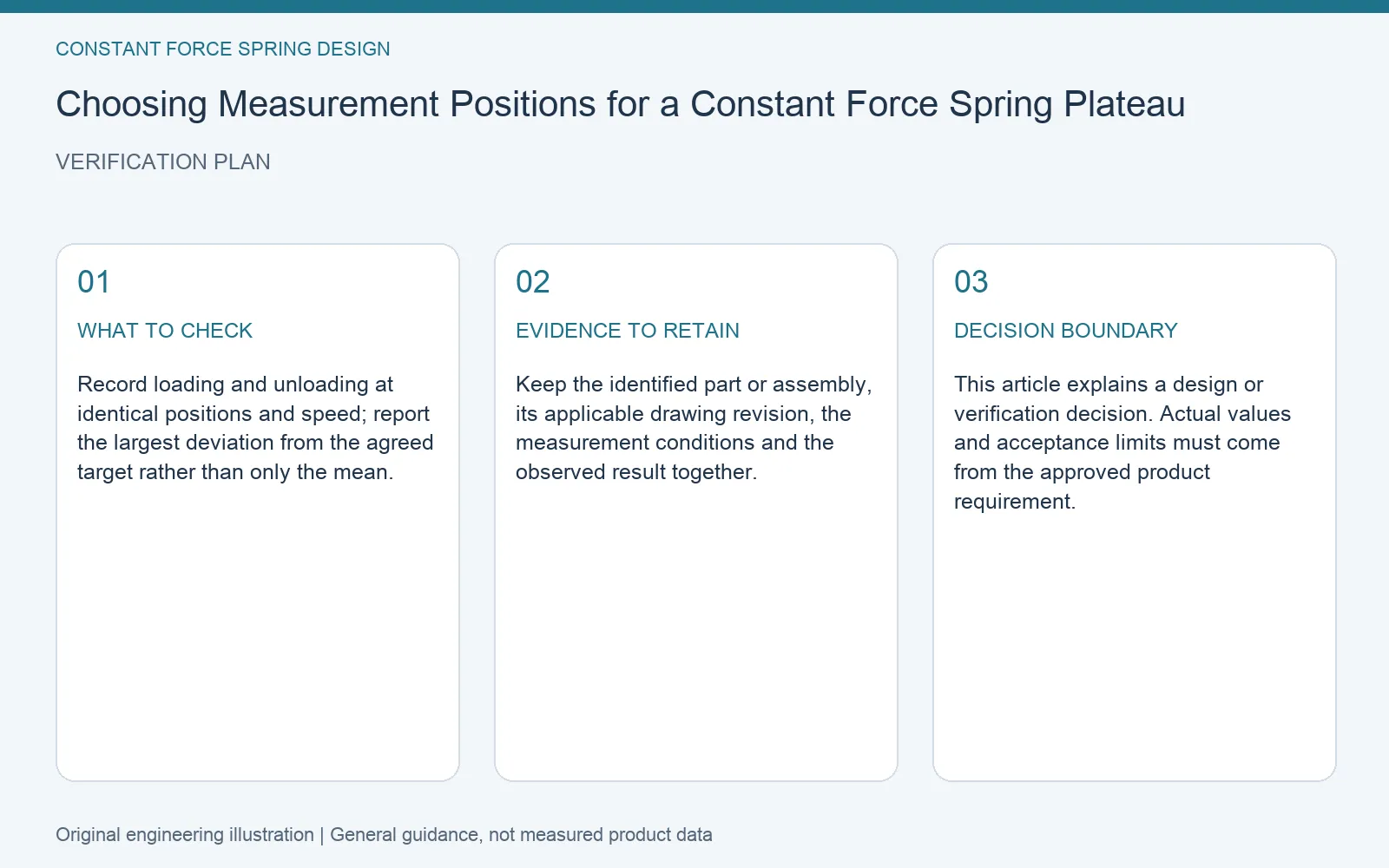 Verification plan for constant force spring force measurement positions: recommended check, retained evidence and decision boundary