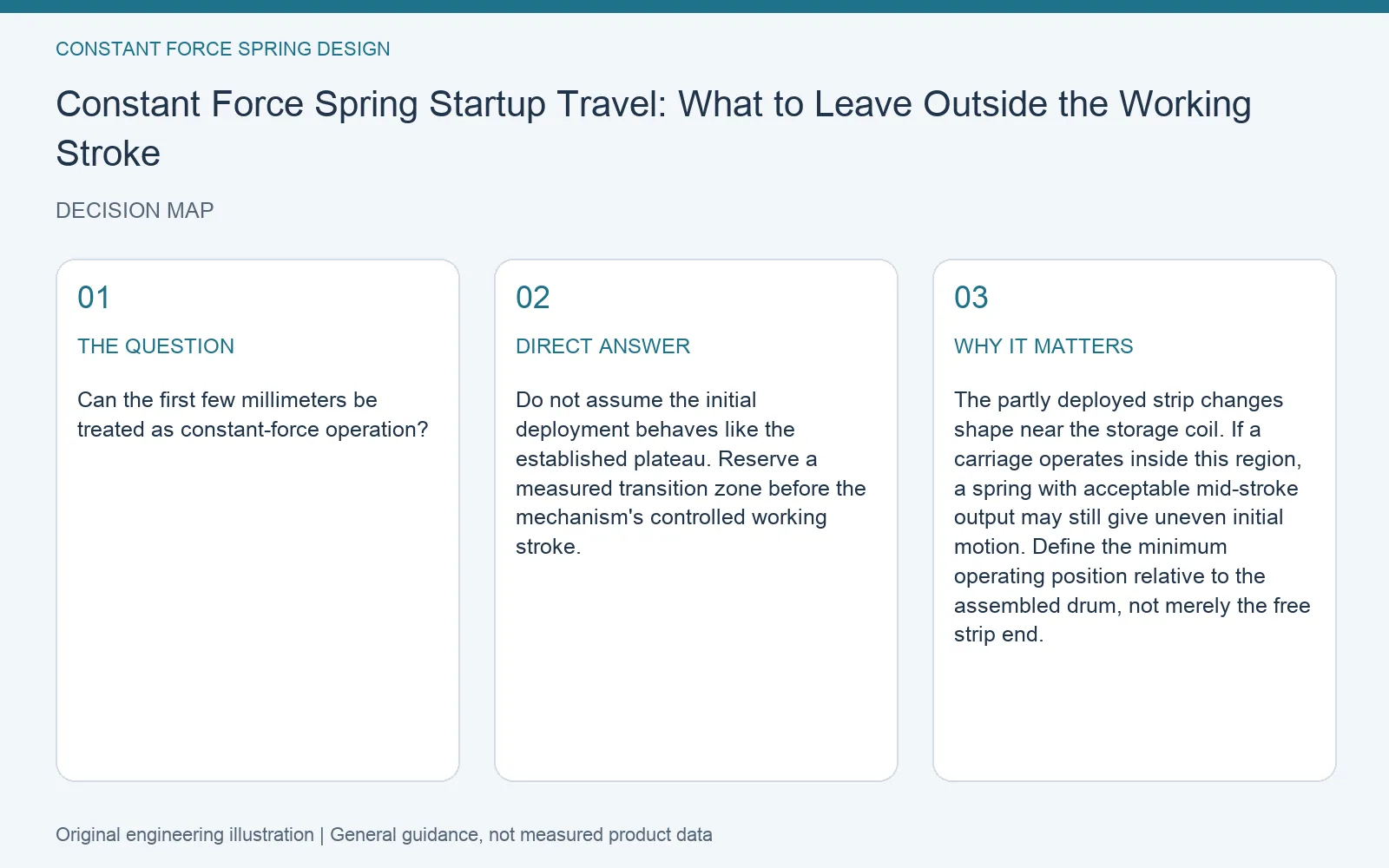 Decision map for constant force spring startup travel: question, direct answer and engineering considerations