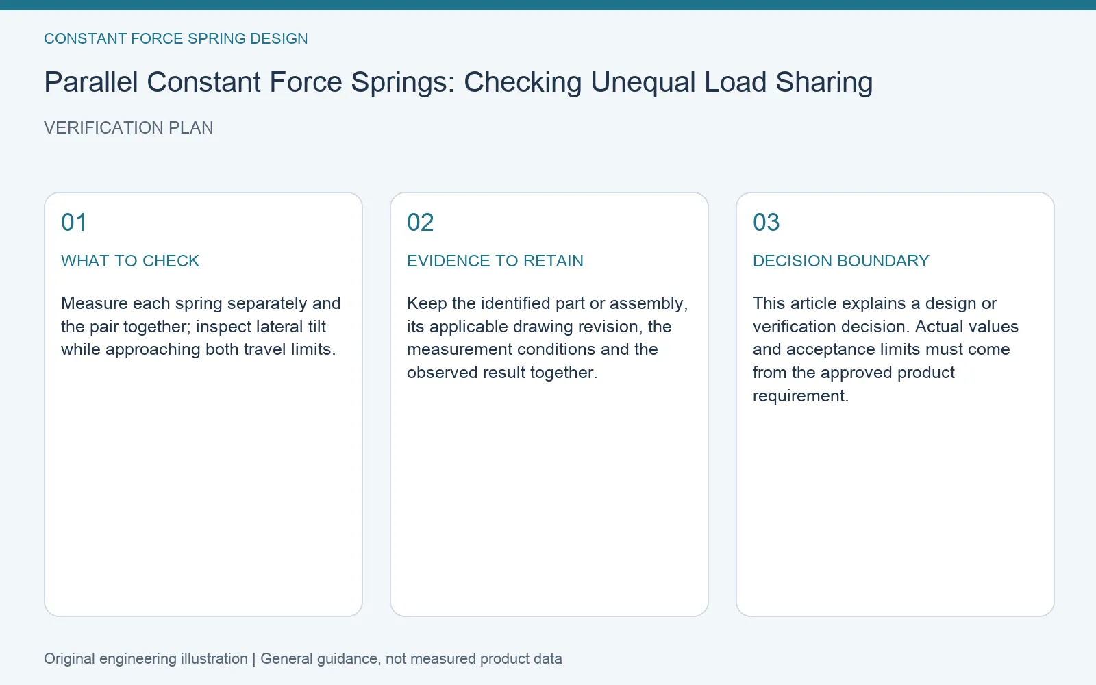 Verification plan for parallel constant force spring load sharing: recommended check, retained evidence and decision boundary