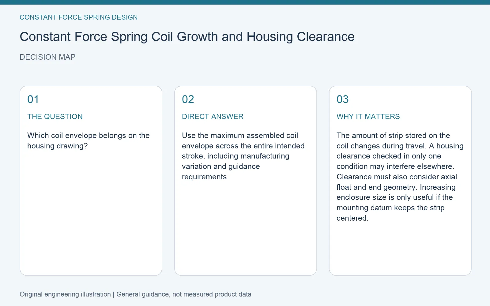 Decision map for constant force spring coil growth clearance: question, direct answer and engineering considerations