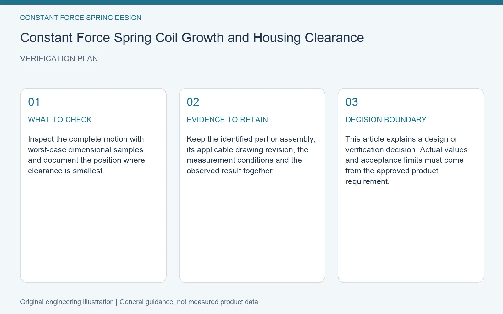 Verification plan for constant force spring coil growth clearance: recommended check, retained evidence and decision boundary