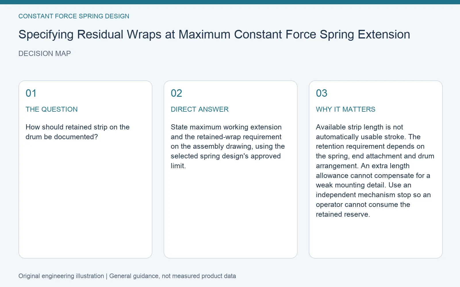 Decision map for constant force spring residual wraps maximum extension: question, direct answer and engineering considerations