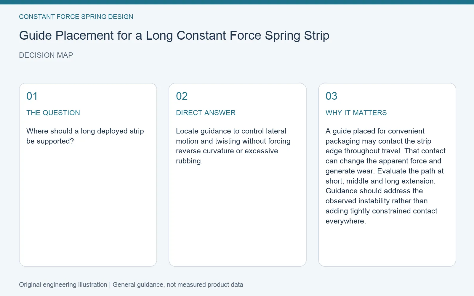 Decision map for constant force spring long strip guide placement: question, direct answer and engineering considerations