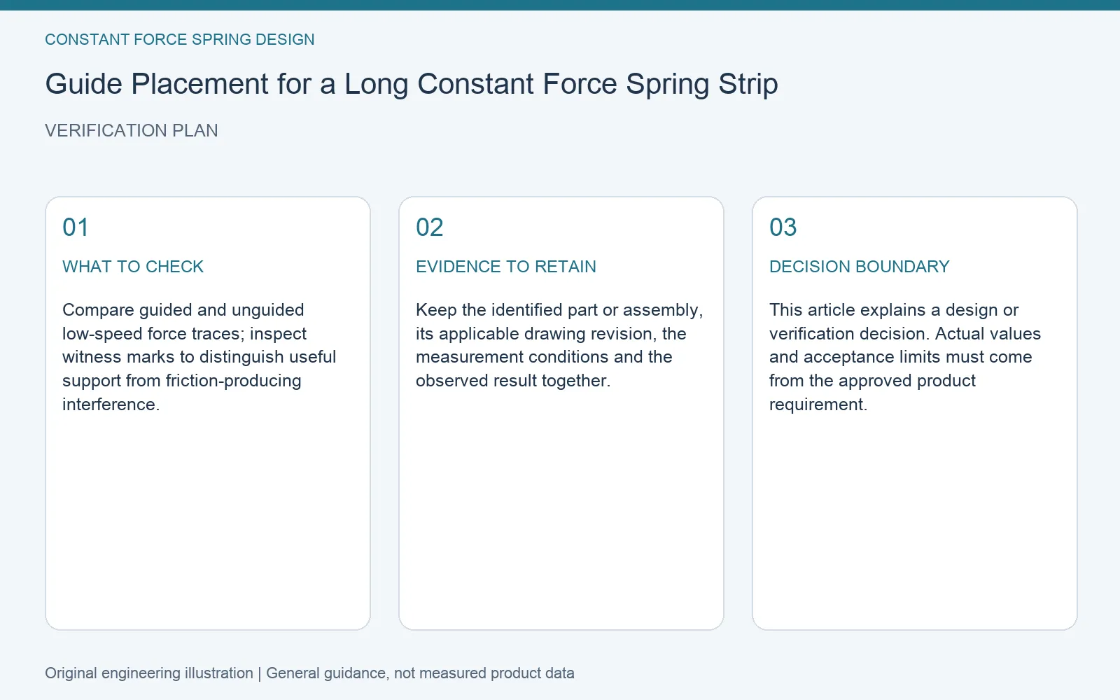 Verification plan for constant force spring long strip guide placement: recommended check, retained evidence and decision boundary