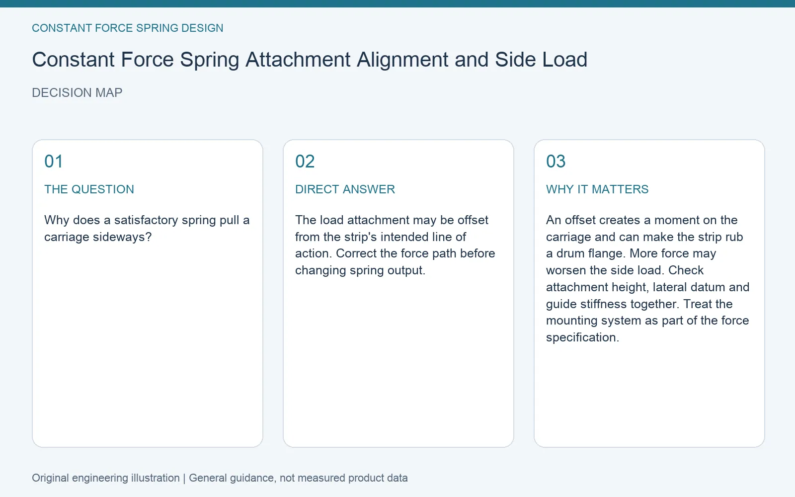 Decision map for constant force spring attachment side load: question, direct answer and engineering considerations