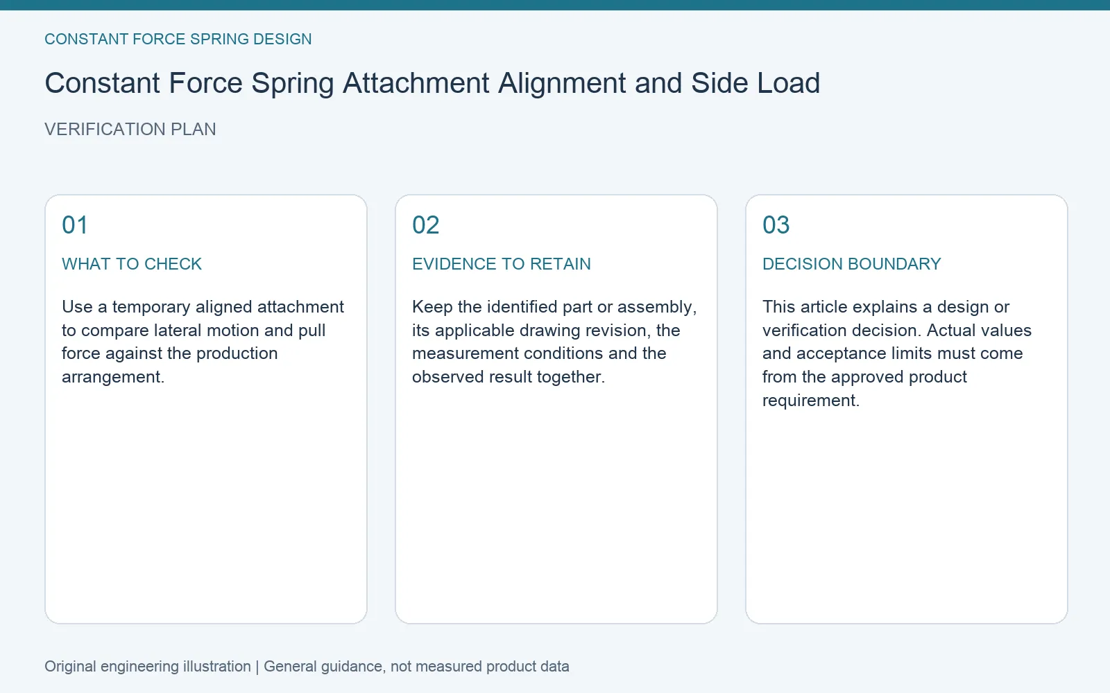 Verification plan for constant force spring attachment side load: recommended check, retained evidence and decision boundary
