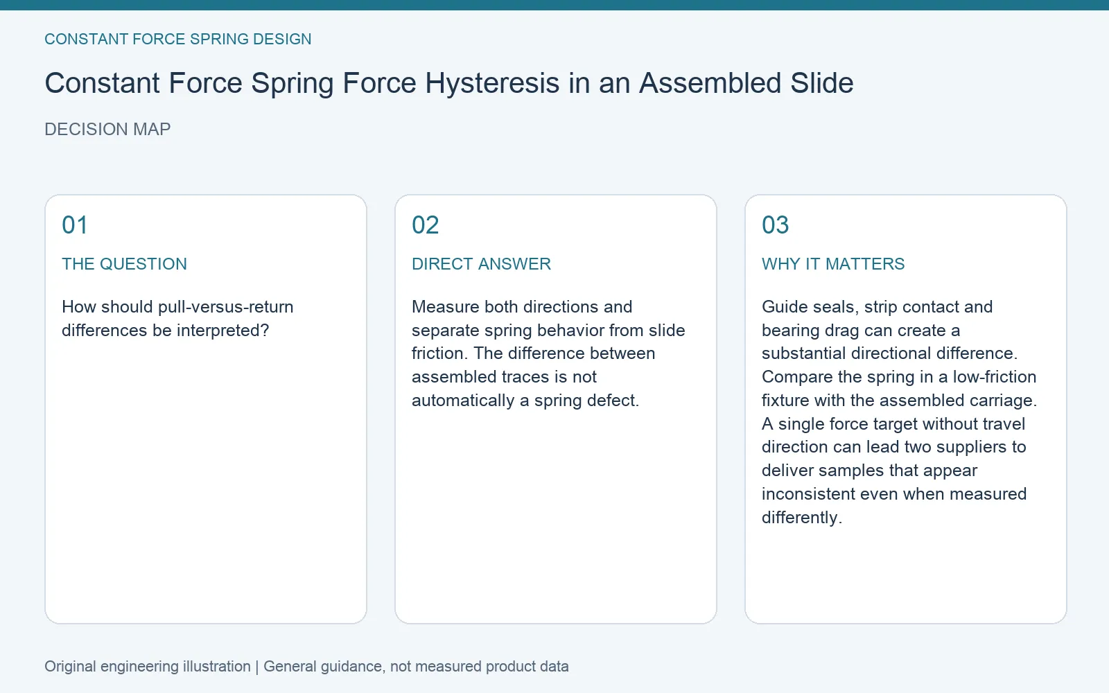 Decision map for constant force spring force hysteresis slide: question, direct answer and engineering considerations