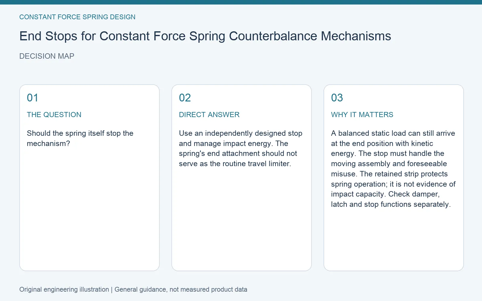 Decision map for constant force spring counterbalance end stop: question, direct answer and engineering considerations