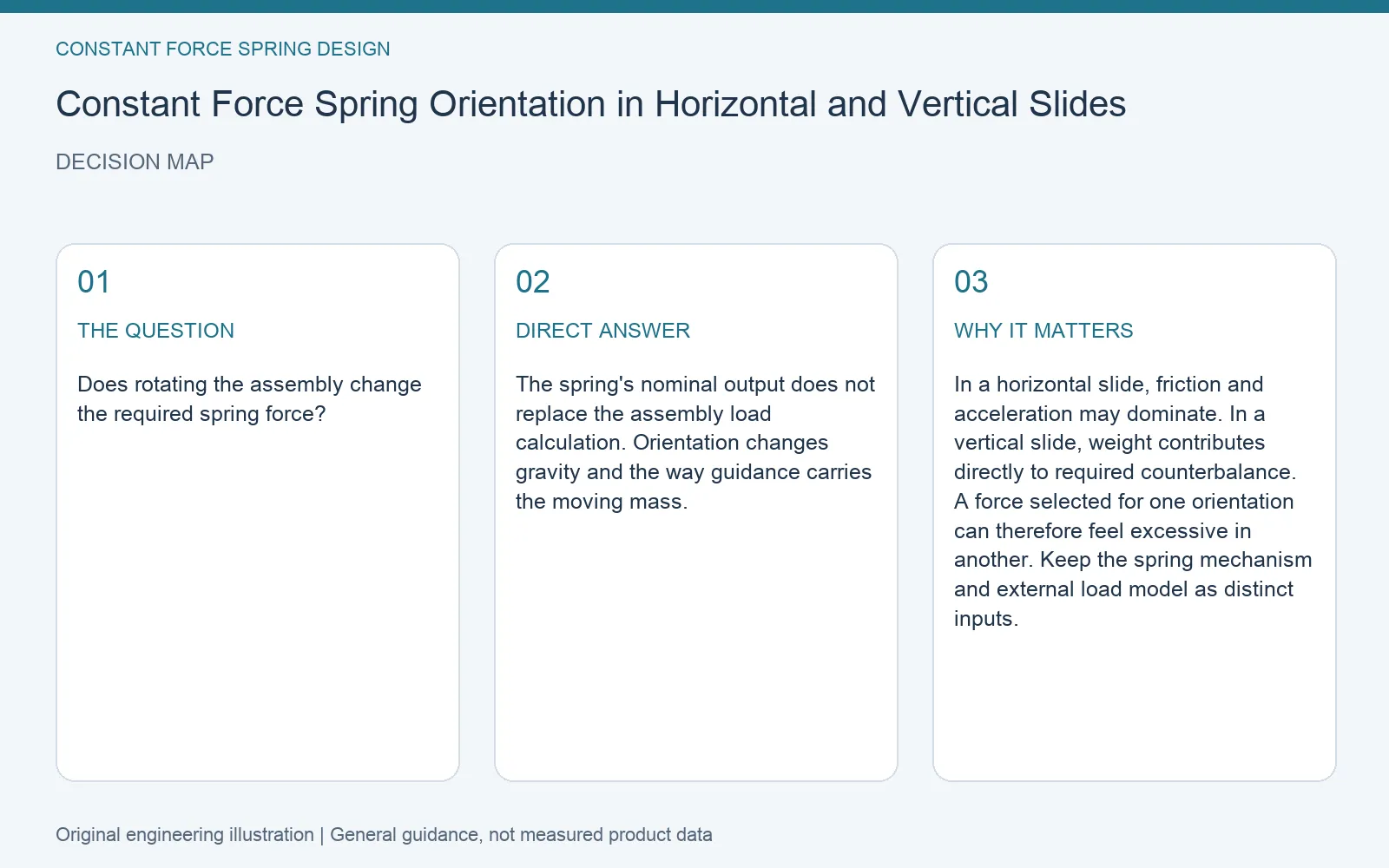 Decision map for constant force spring orientation slide friction: question, direct answer and engineering considerations