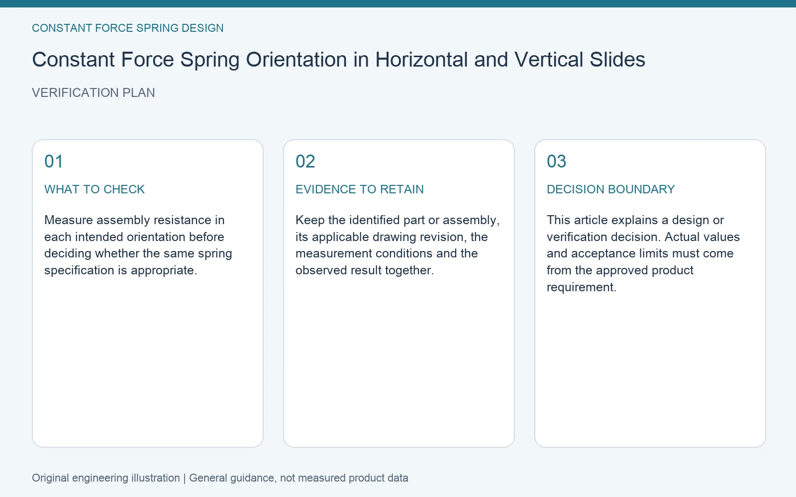 Verification plan for constant force spring orientation slide friction: recommended check, retained evidence and decision boundary
