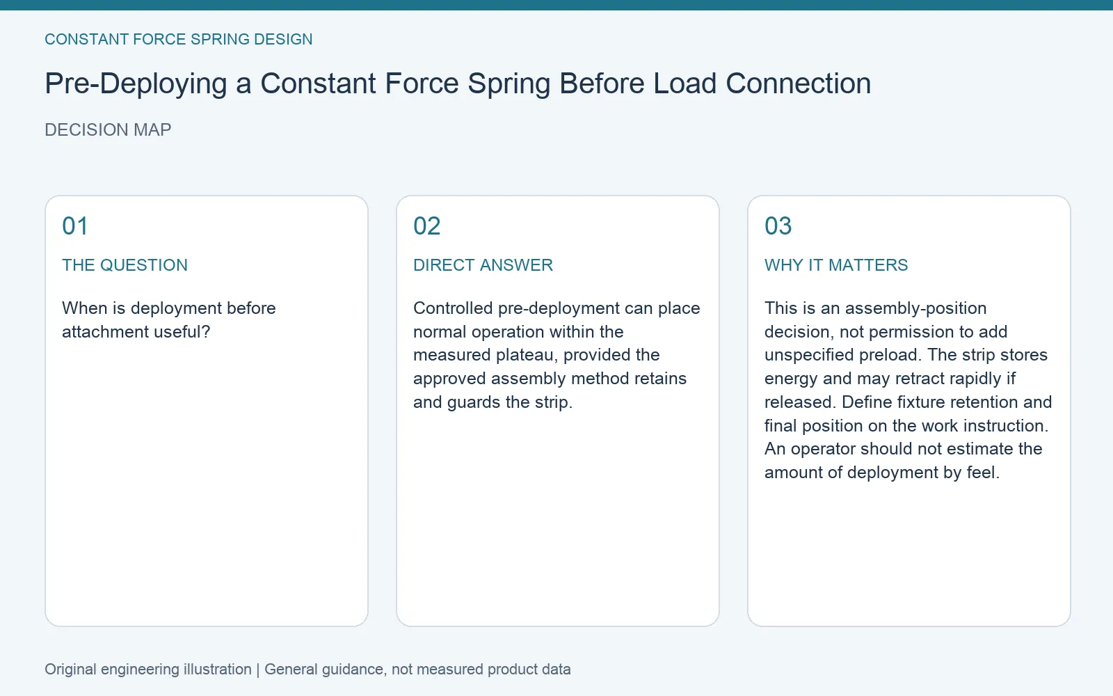 Decision map for constant force spring pre deployment assembly: question, direct answer and engineering considerations