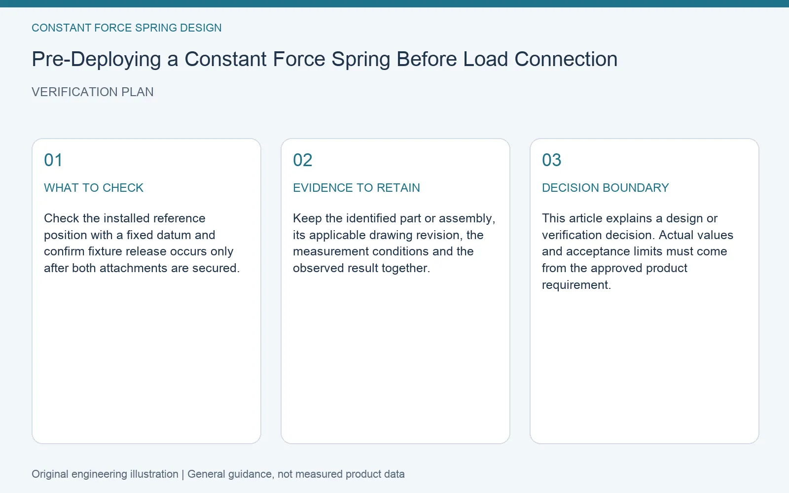 Verification plan for constant force spring pre deployment assembly: recommended check, retained evidence and decision boundary