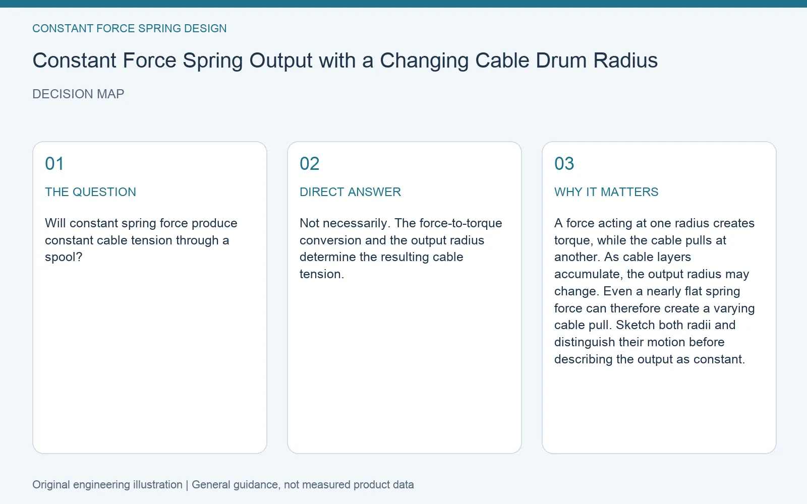 Decision map for constant force spring changing drum radius: question, direct answer and engineering considerations
