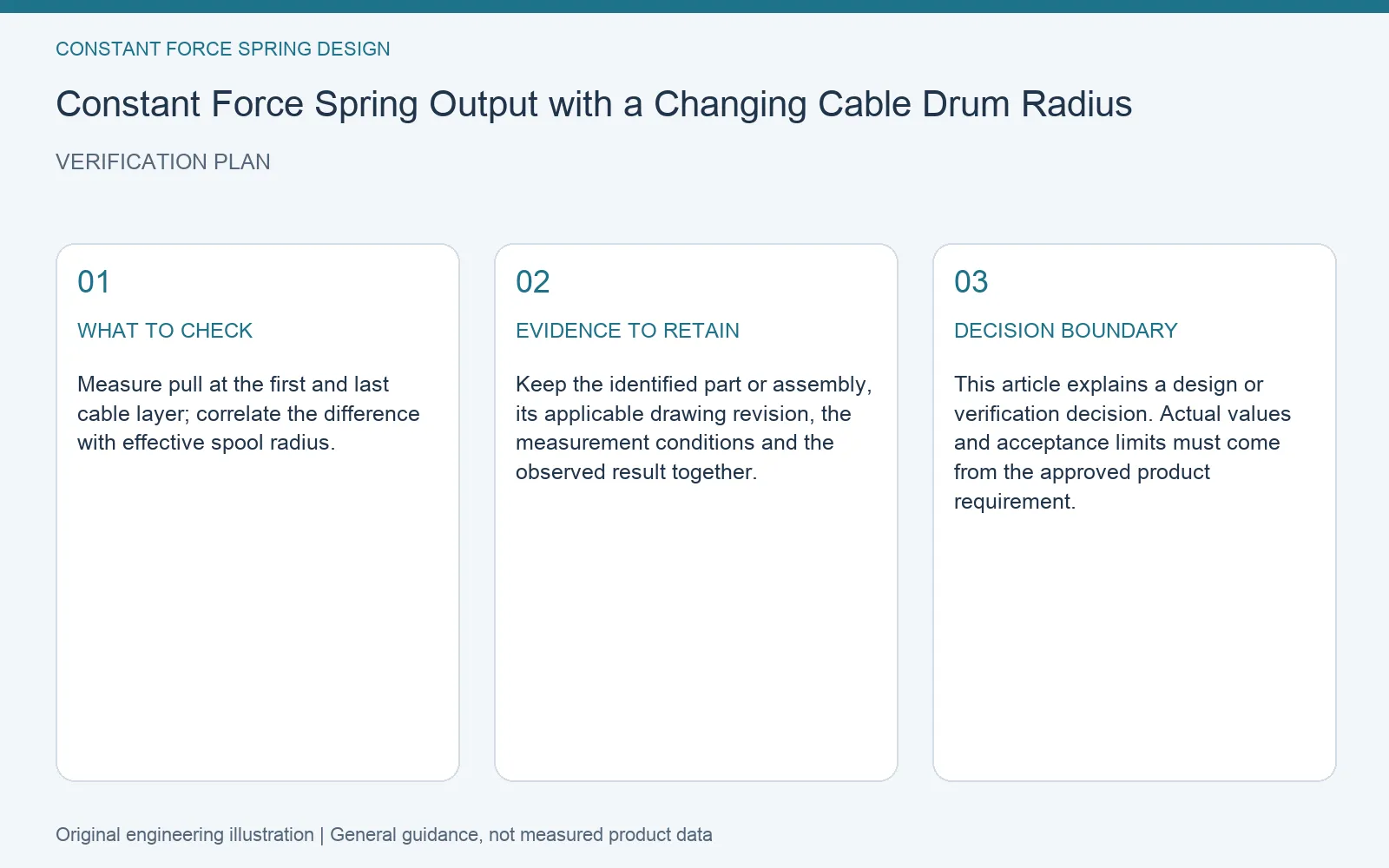 Verification plan for constant force spring changing drum radius: recommended check, retained evidence and decision boundary