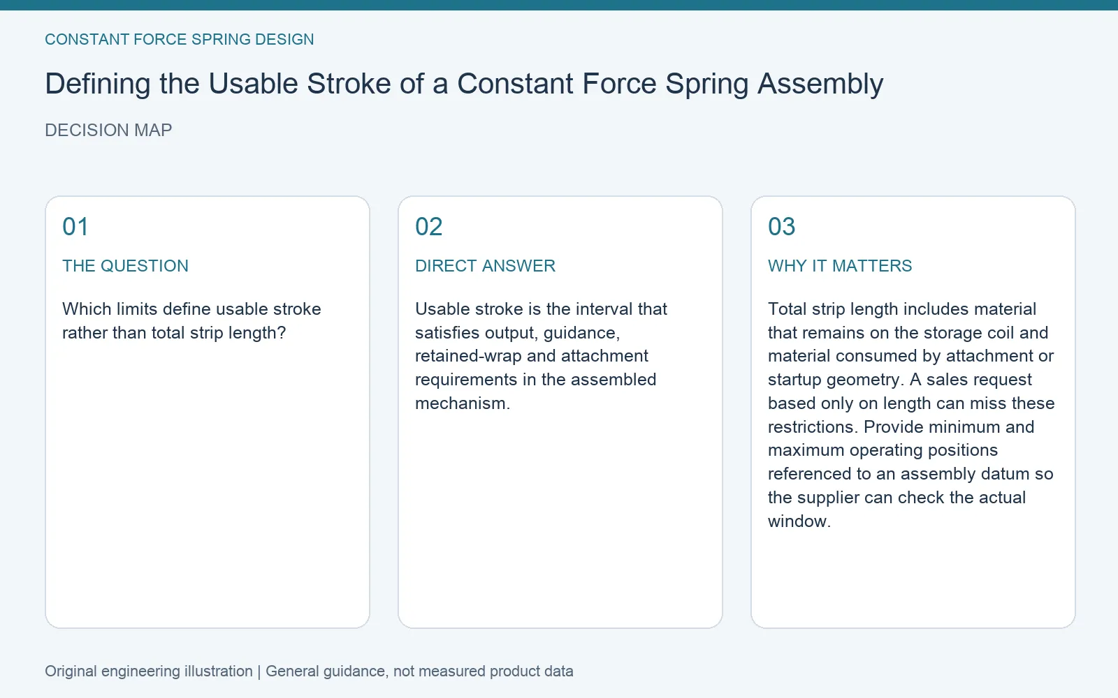 Decision map for constant force spring usable stroke specification: question, direct answer and engineering considerations