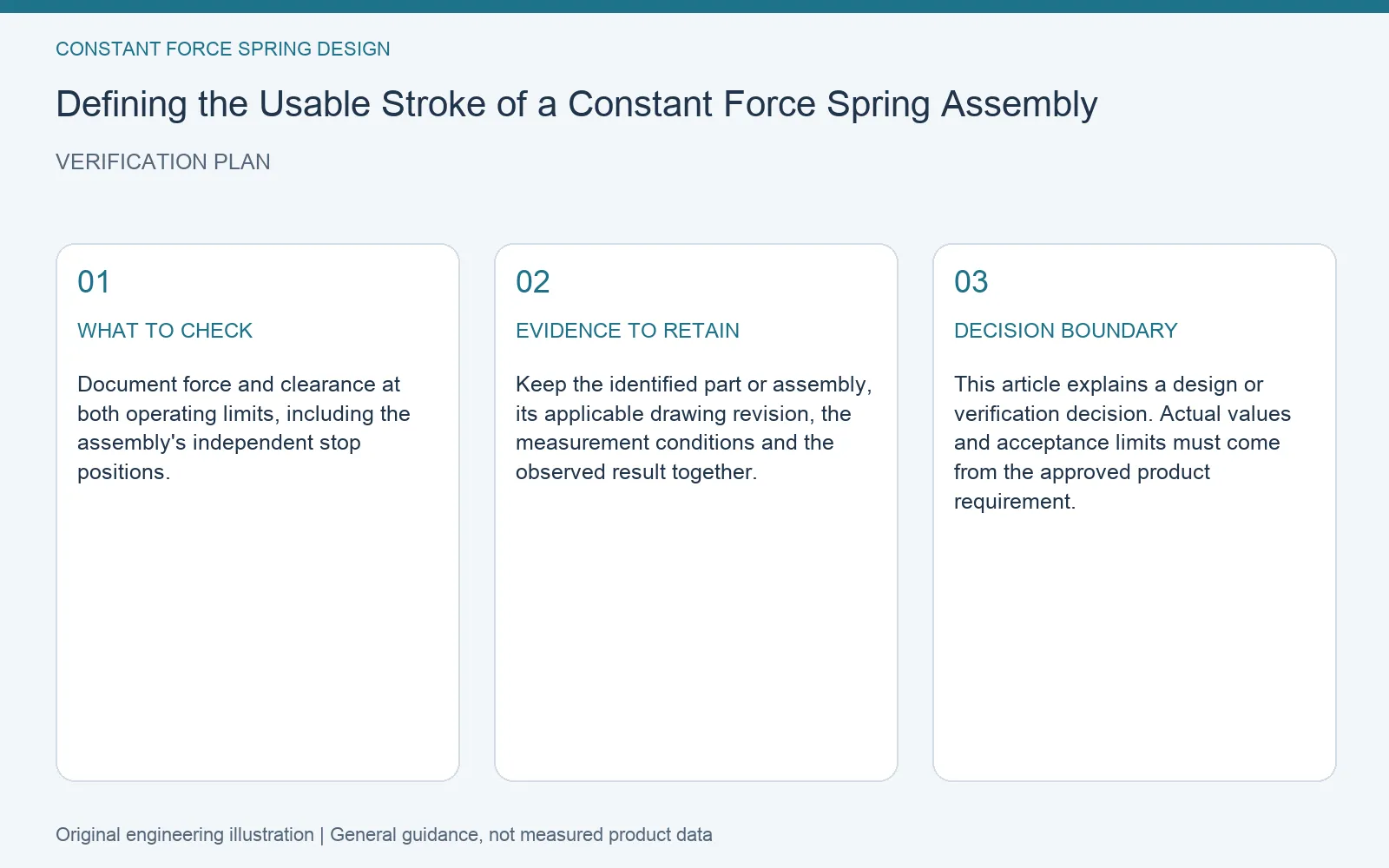 Verification plan for constant force spring usable stroke specification: recommended check, retained evidence and decision boundary