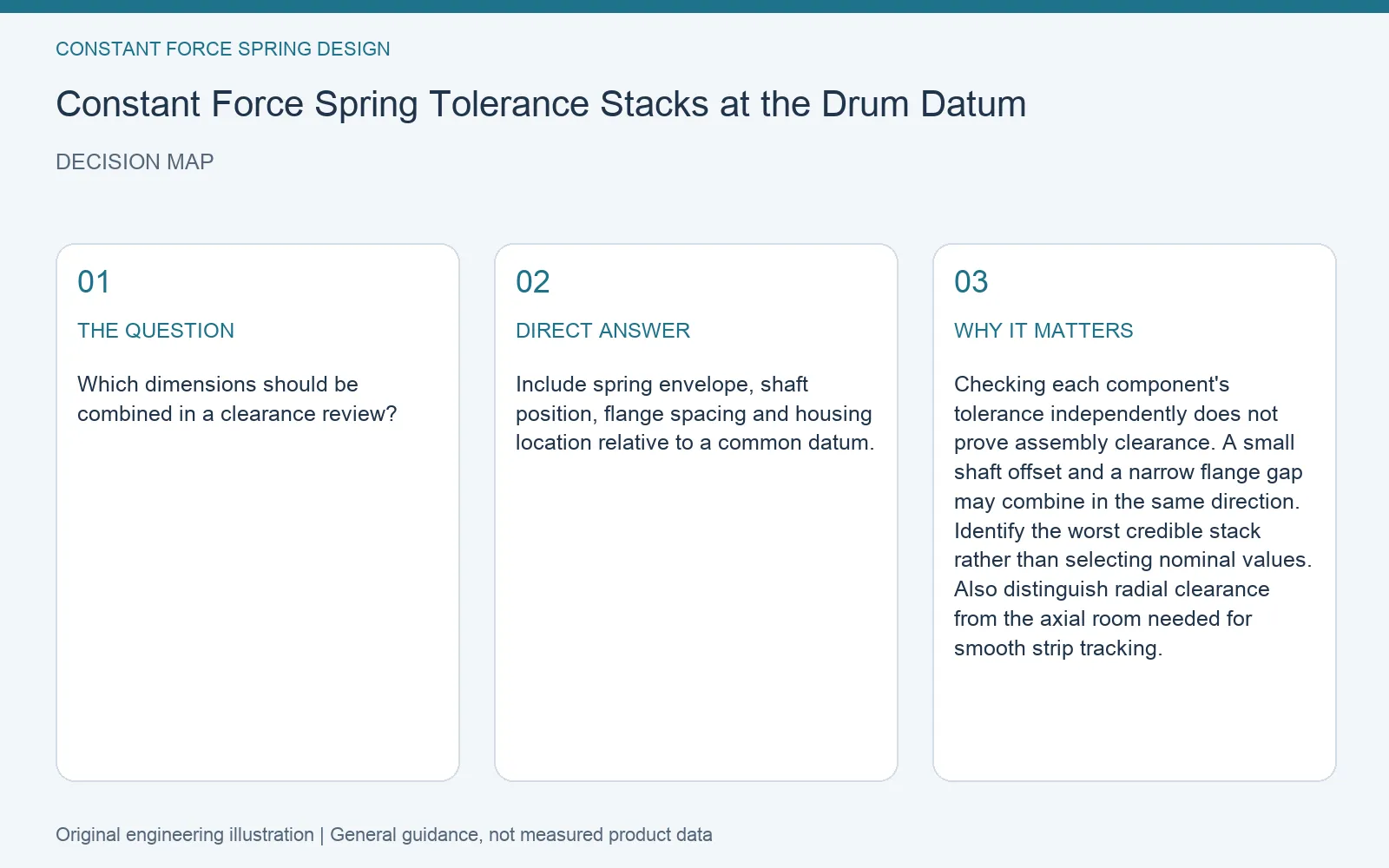 Decision map for constant force spring drum datum tolerance stack: question, direct answer and engineering considerations