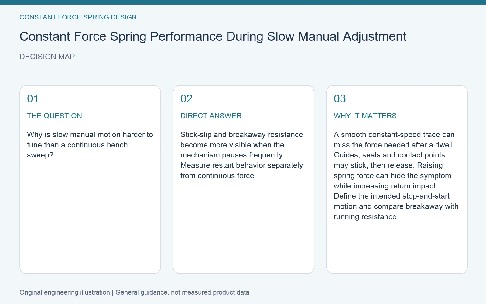 Decision map for constant force spring slow manual adjustment: question, direct answer and engineering considerations