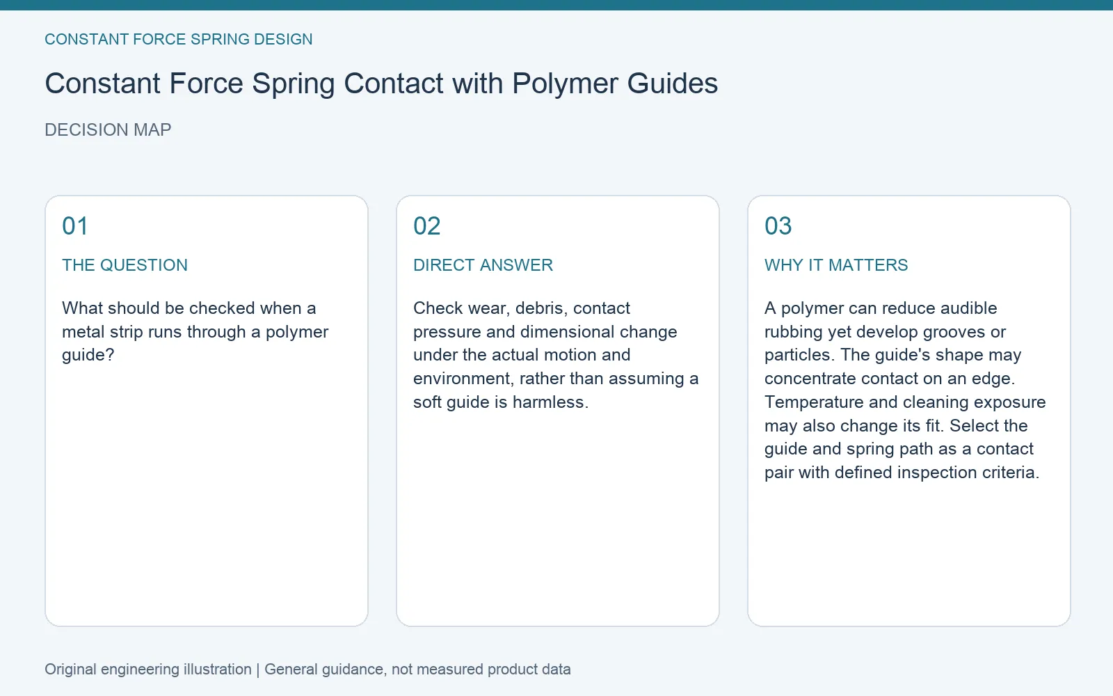 Decision map for constant force spring polymer guide contact: question, direct answer and engineering considerations
