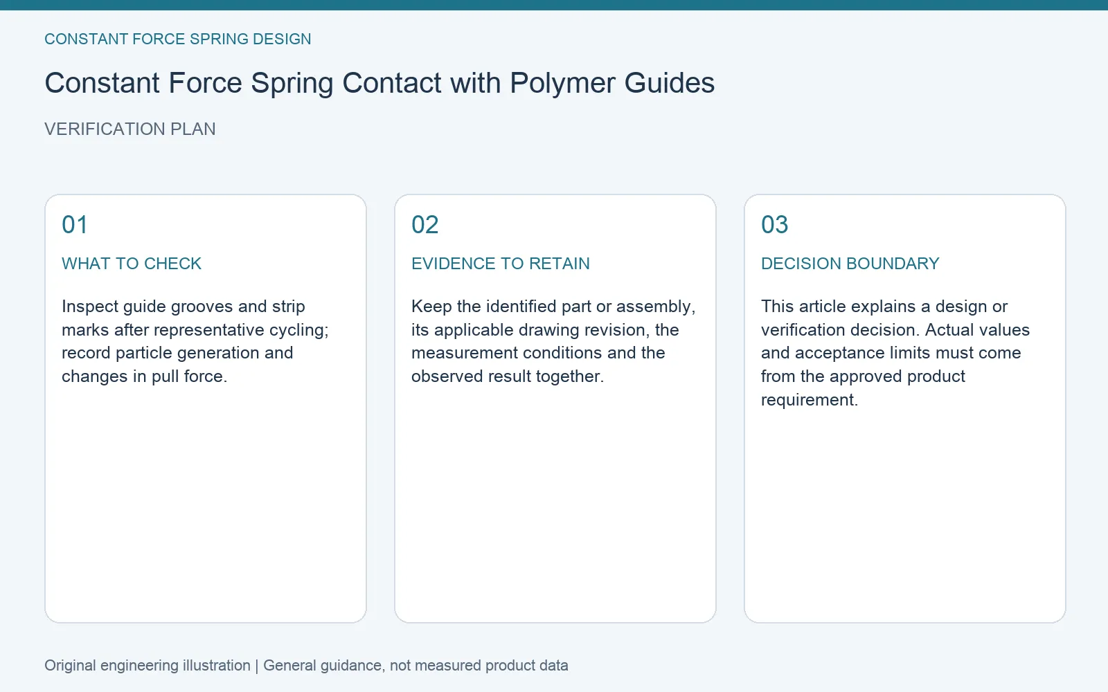 Verification plan for constant force spring polymer guide contact: recommended check, retained evidence and decision boundary