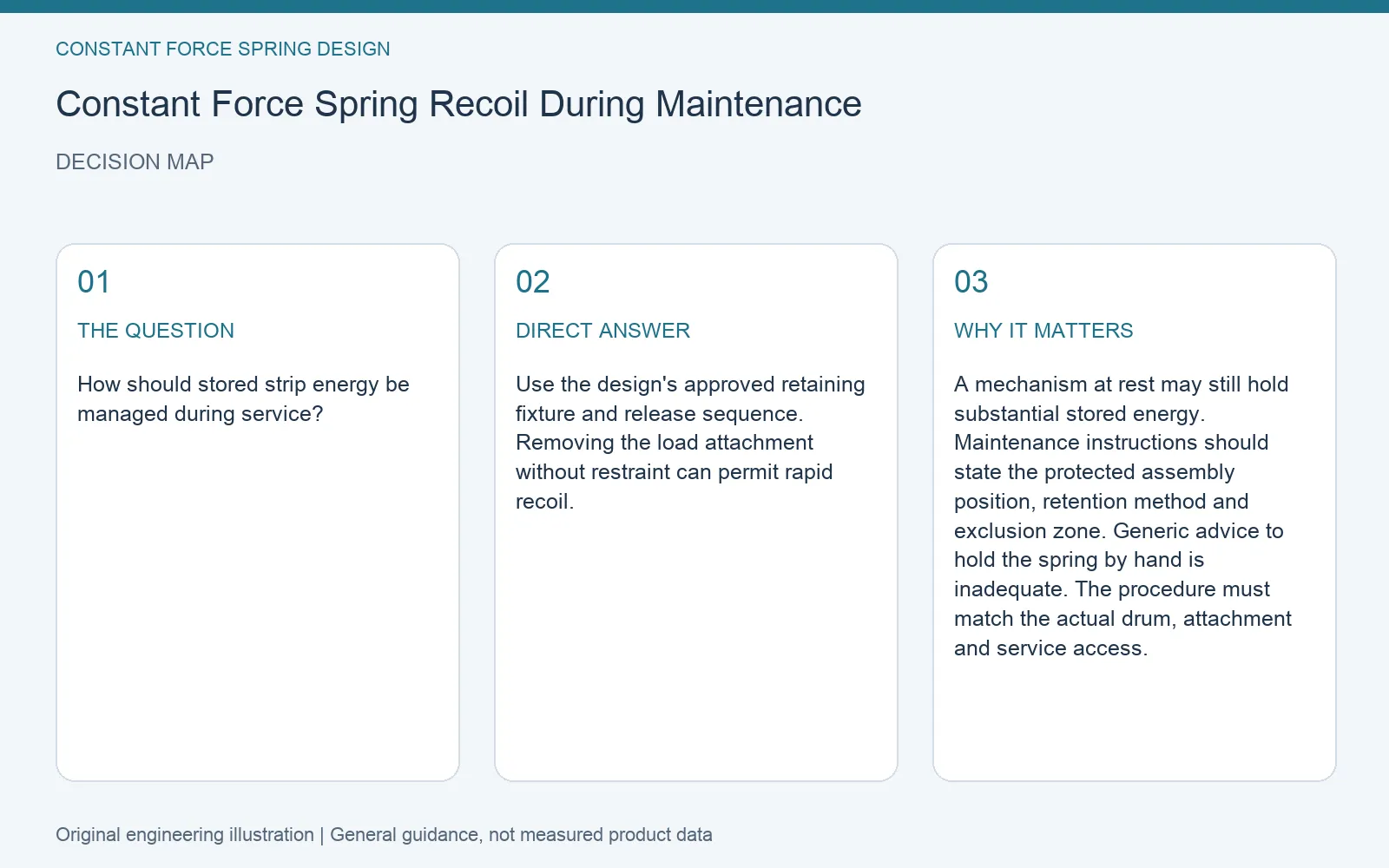 Decision map for constant force spring controlled recoil maintenance: question, direct answer and engineering considerations