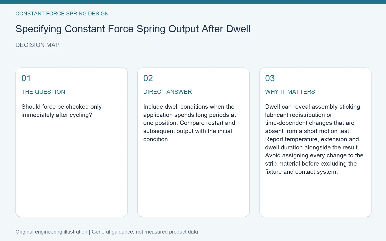 Decision map for constant force spring force after dwell: question, direct answer and engineering considerations