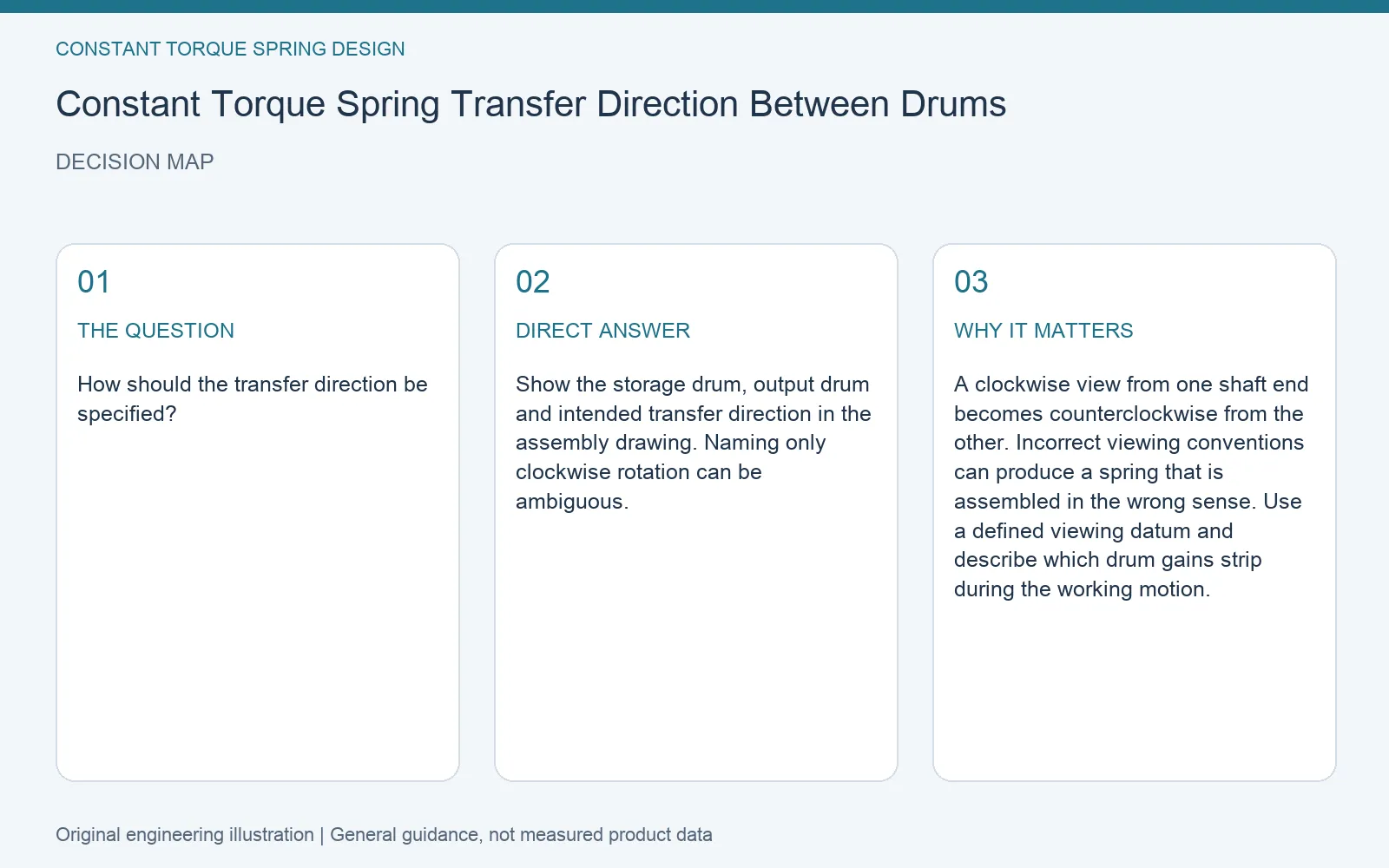 Decision map for constant torque spring transfer direction: question, direct answer and engineering considerations