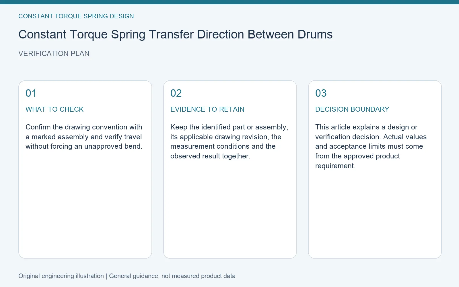 Verification plan for constant torque spring transfer direction: recommended check, retained evidence and decision boundary