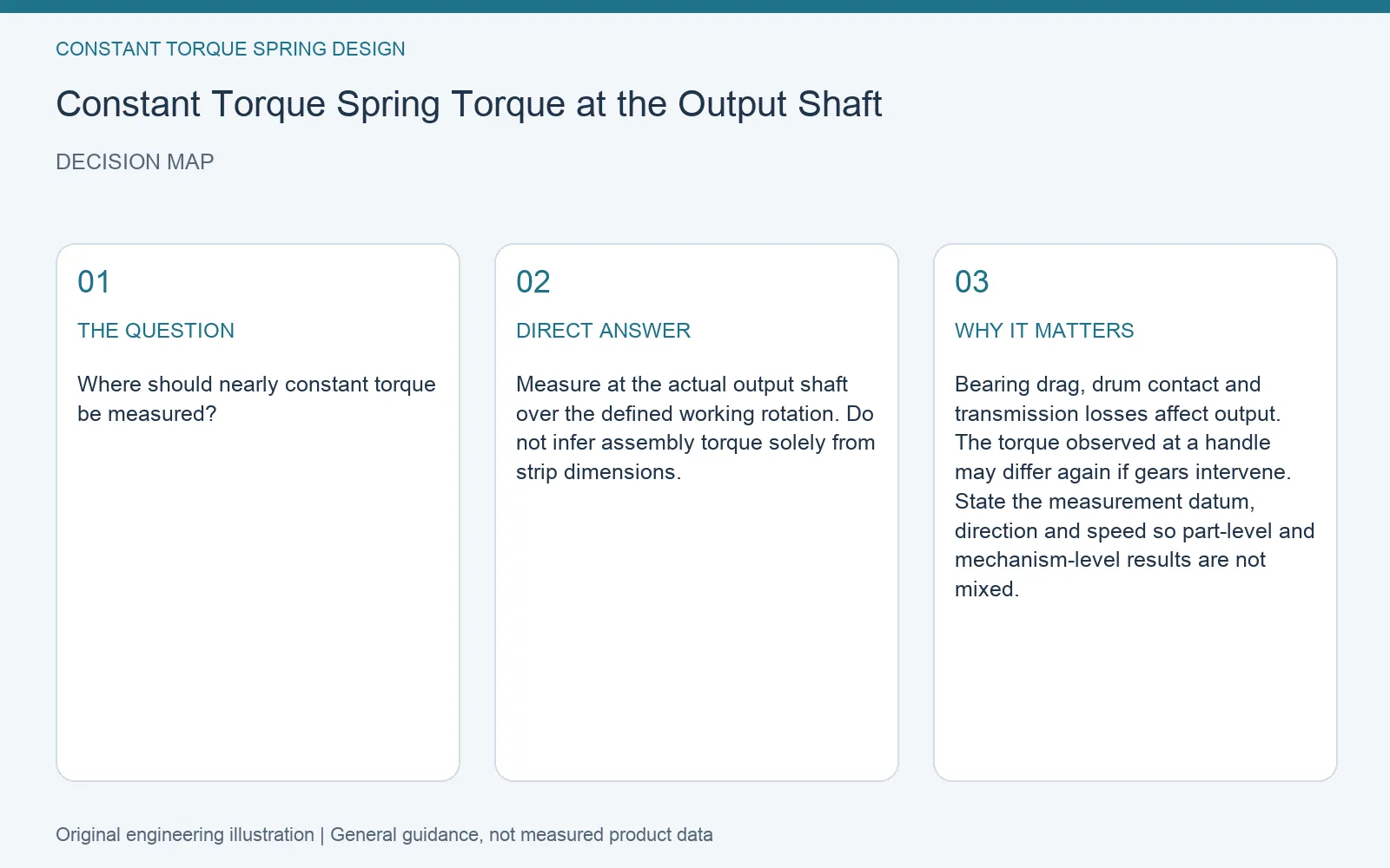 Decision map for constant torque spring shaft torque measurement: question, direct answer and engineering considerations