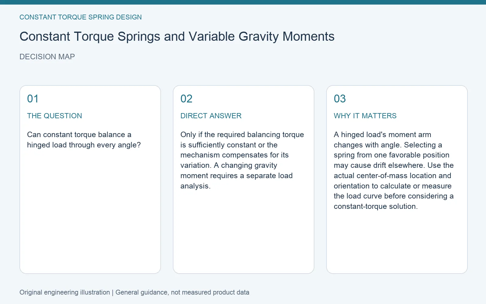 Decision map for constant torque spring gravity moment: question, direct answer and engineering considerations
