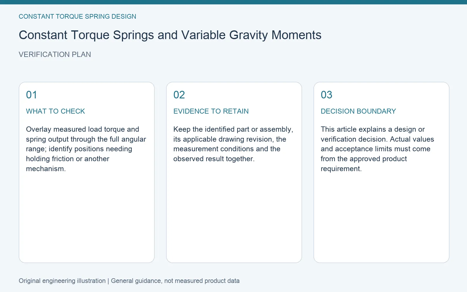 Verification plan for constant torque spring gravity moment: recommended check, retained evidence and decision boundary