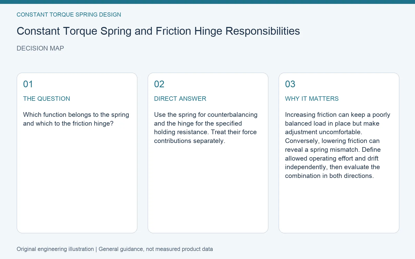 Decision map for constant torque spring friction hinge balance: question, direct answer and engineering considerations