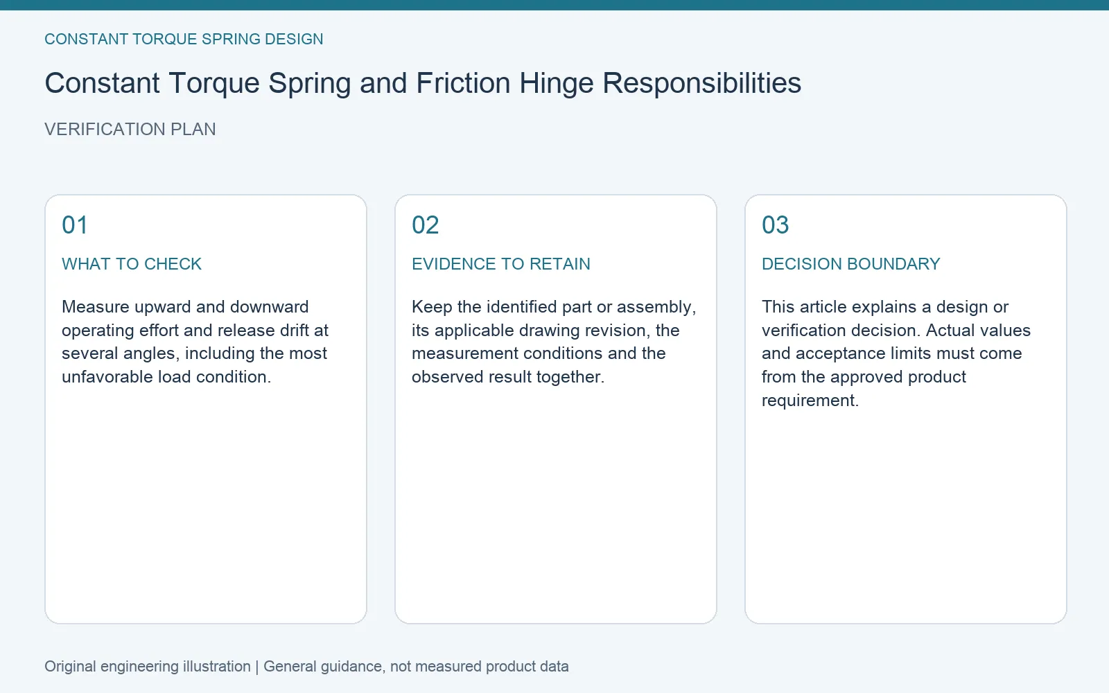 Verification plan for constant torque spring friction hinge balance: recommended check, retained evidence and decision boundary