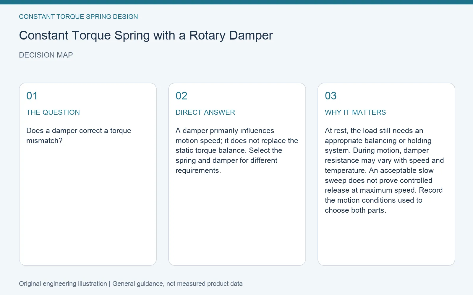 Decision map for constant torque spring rotary damper pairing: question, direct answer and engineering considerations
