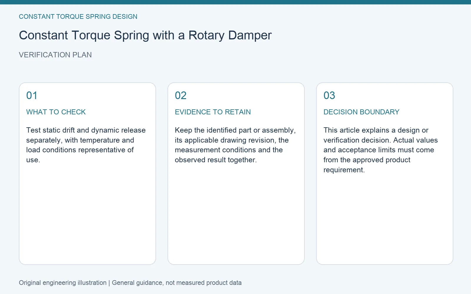 Verification plan for constant torque spring rotary damper pairing: recommended check, retained evidence and decision boundary