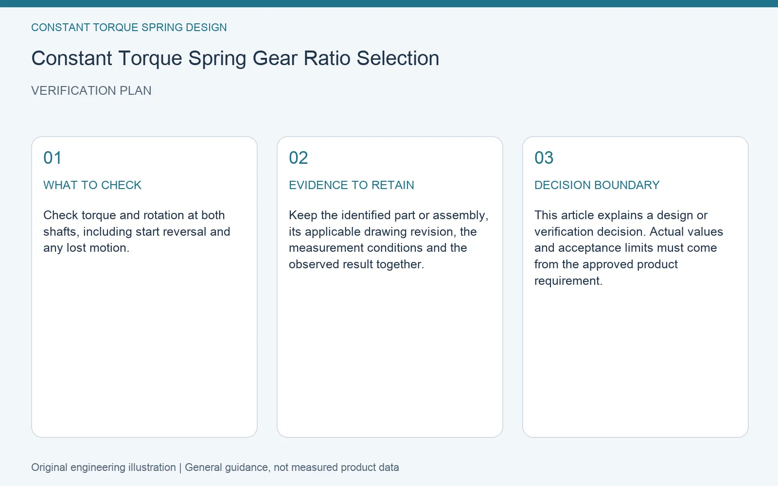 Verification plan for constant torque spring gear ratio output: recommended check, retained evidence and decision boundary