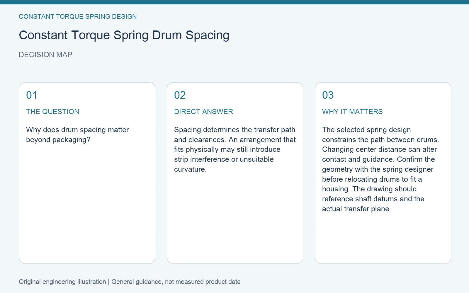 Decision map for constant torque spring drum center spacing: question, direct answer and engineering considerations