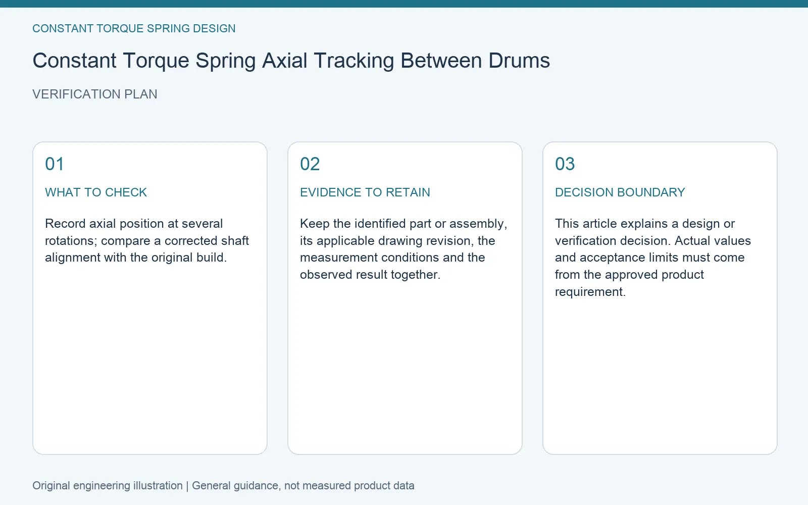 Verification plan for constant torque spring axial tracking: recommended check, retained evidence and decision boundary