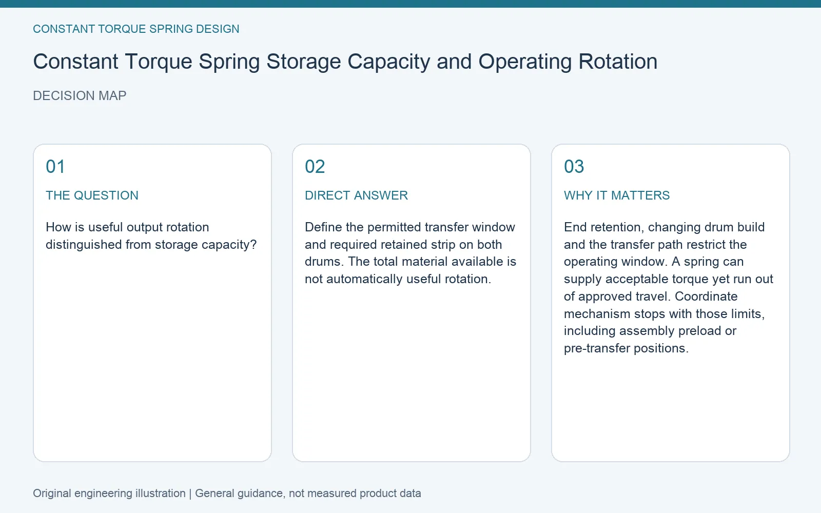 Decision map for constant torque spring usable rotation: question, direct answer and engineering considerations