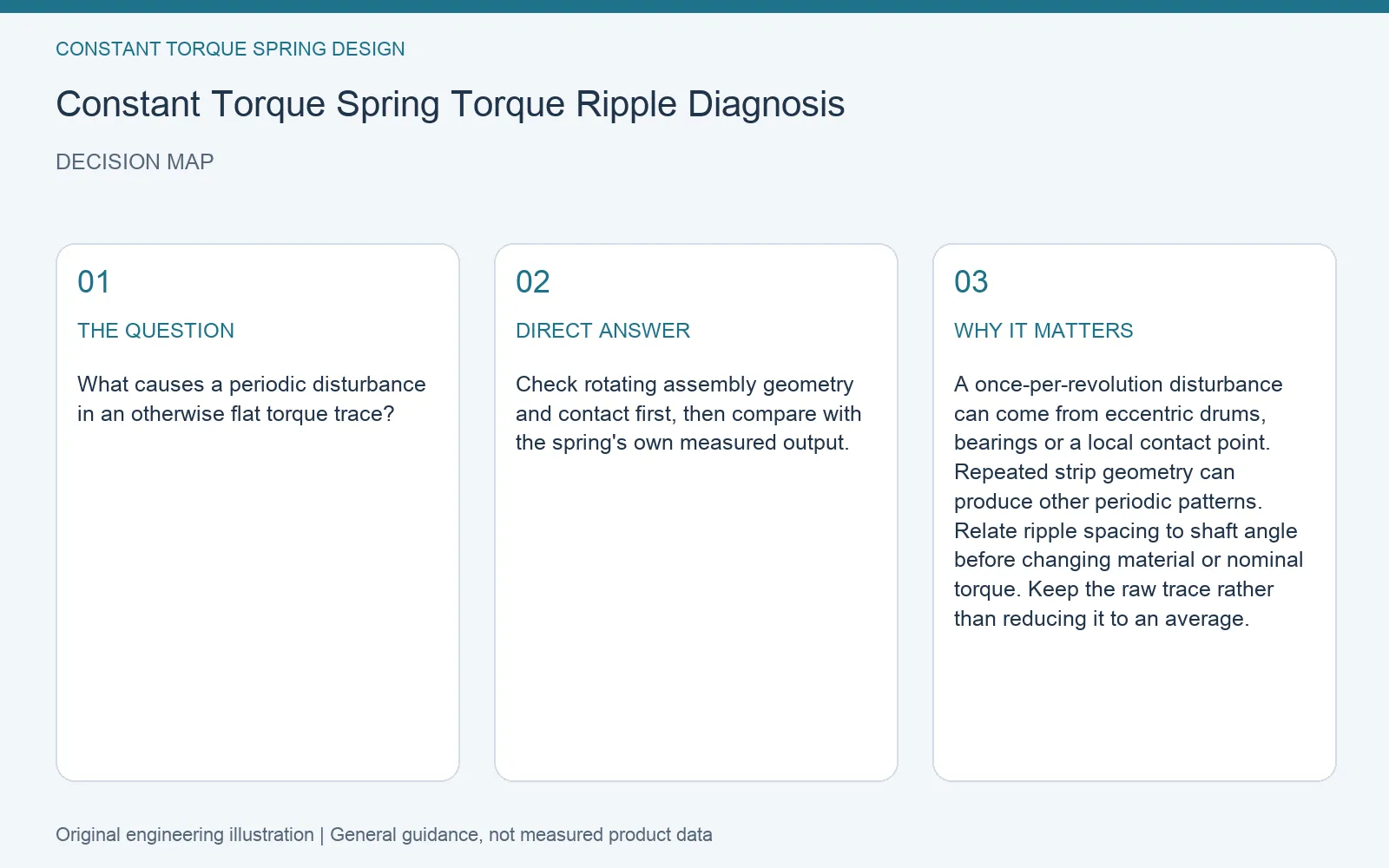 Decision map for constant torque spring torque ripple: question, direct answer and engineering considerations