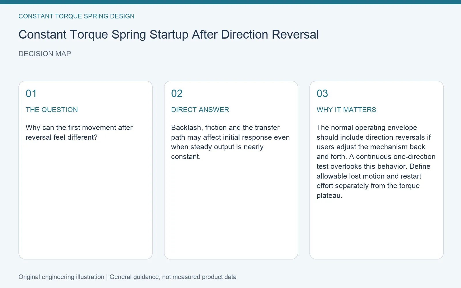 Decision map for constant torque spring reversal startup: question, direct answer and engineering considerations