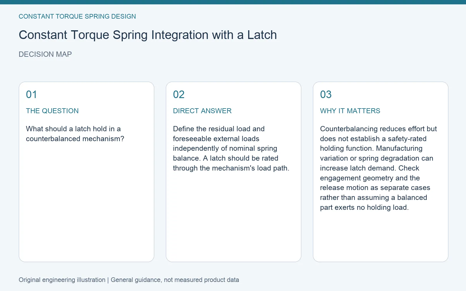 Decision map for constant torque spring latch integration: question, direct answer and engineering considerations