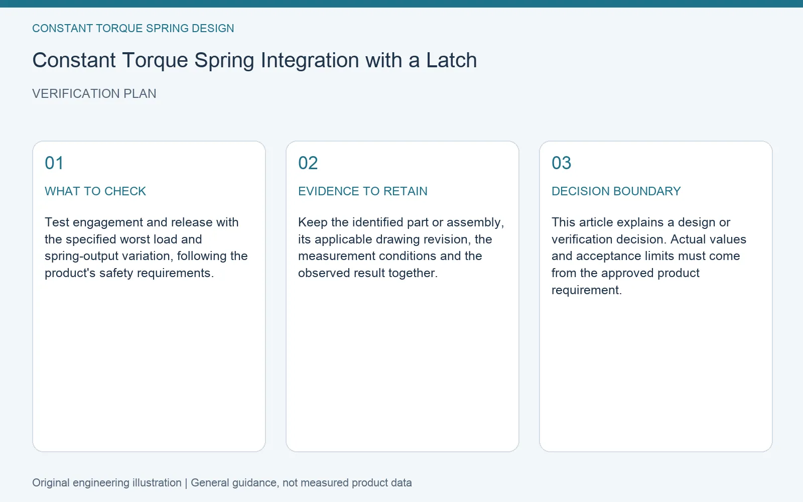 Verification plan for constant torque spring latch integration: recommended check, retained evidence and decision boundary