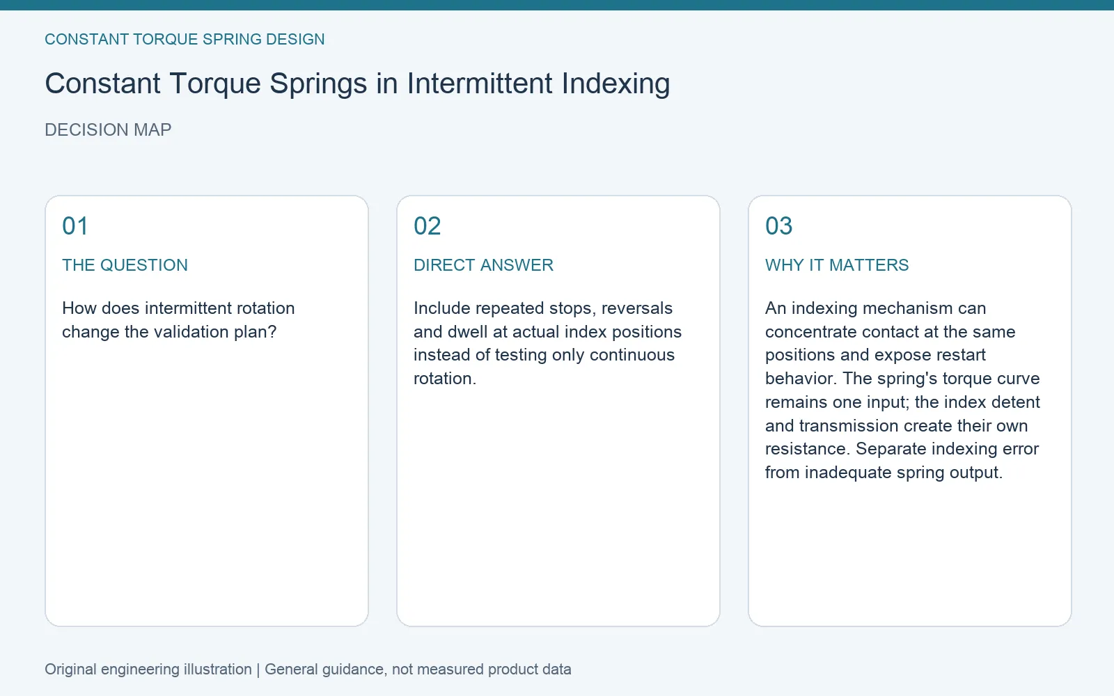 Decision map for constant torque spring intermittent indexing: question, direct answer and engineering considerations