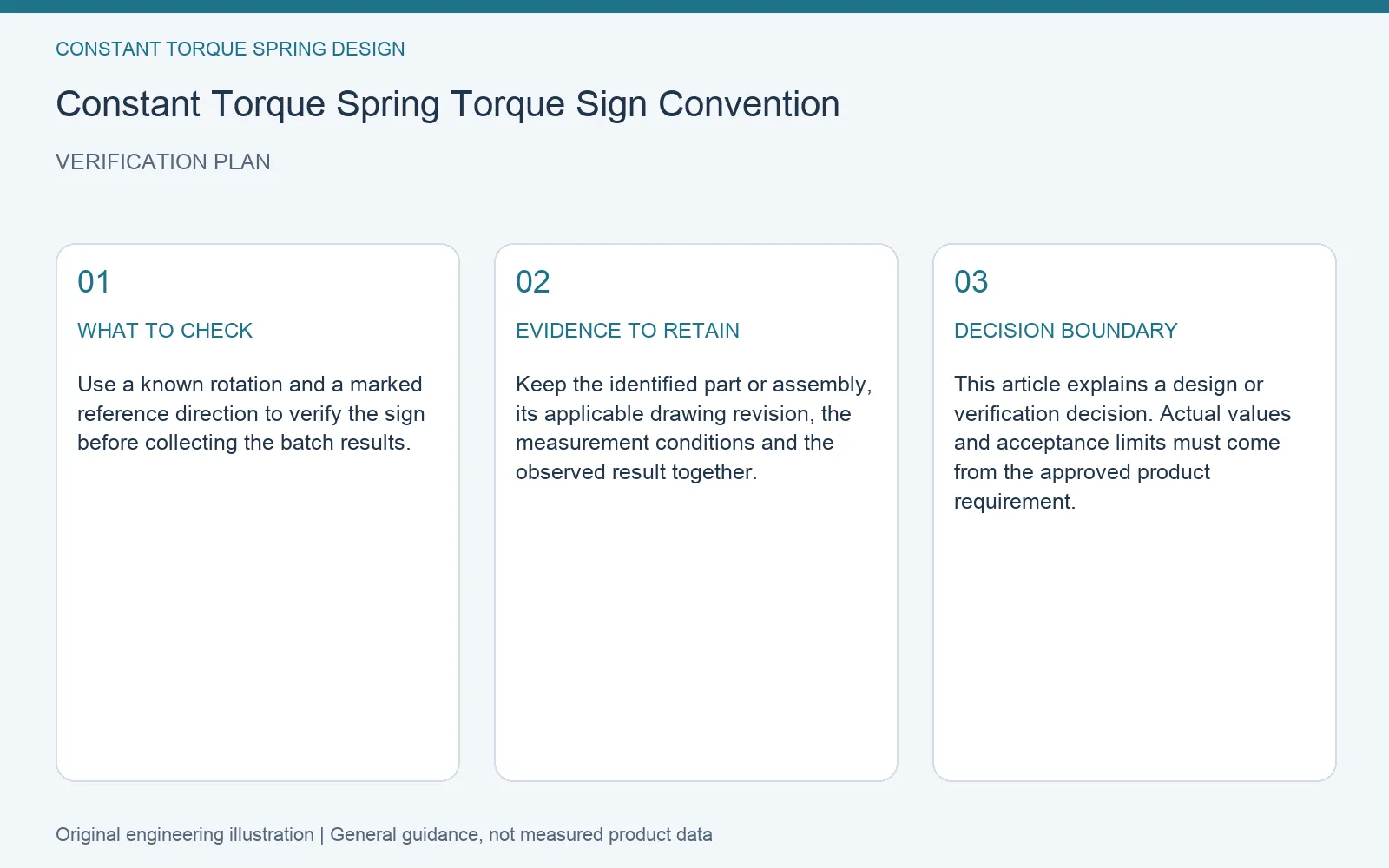 Verification plan for constant torque spring torque sign convention: recommended check, retained evidence and decision boundary