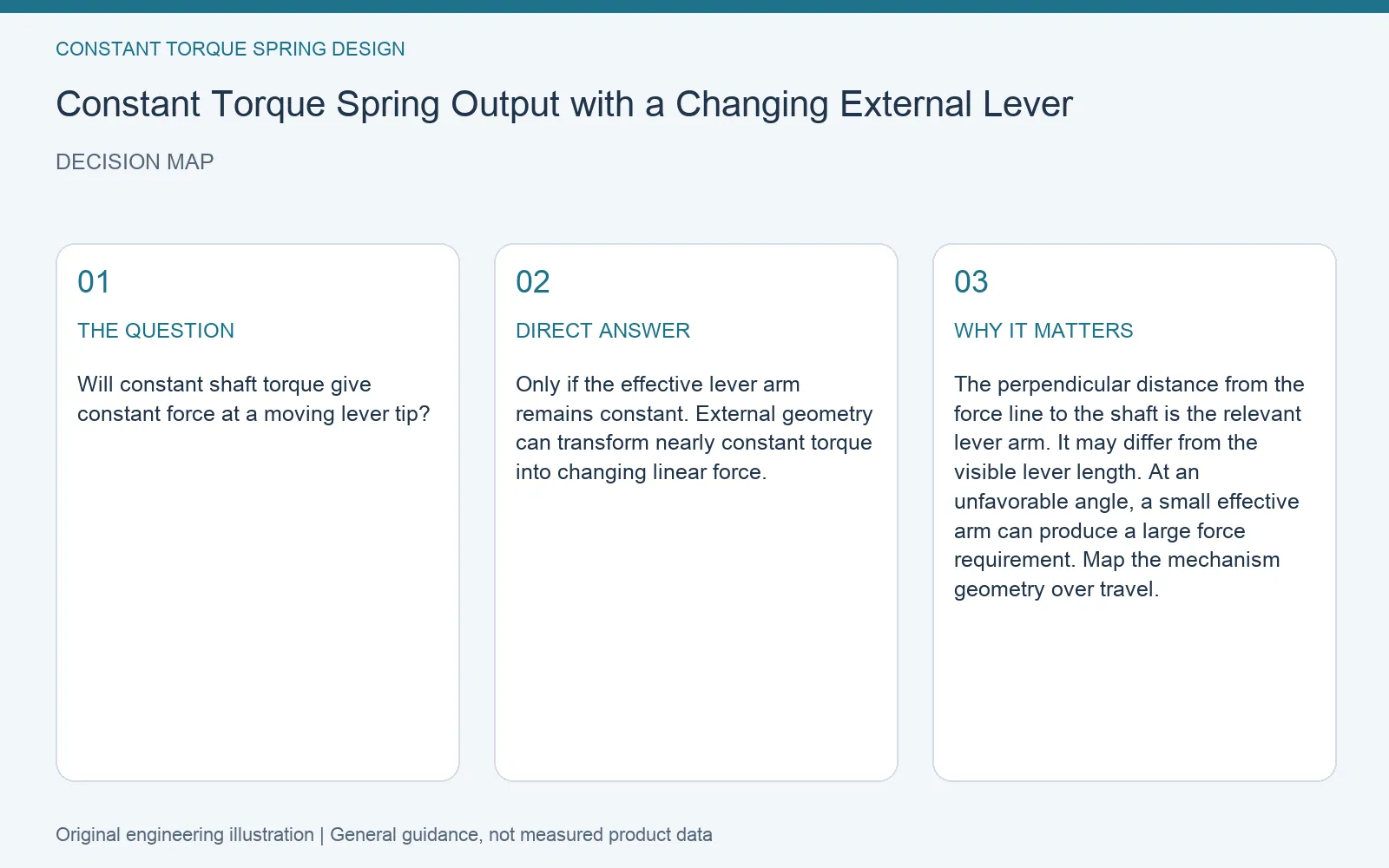 Decision map for constant torque spring external lever radius: question, direct answer and engineering considerations