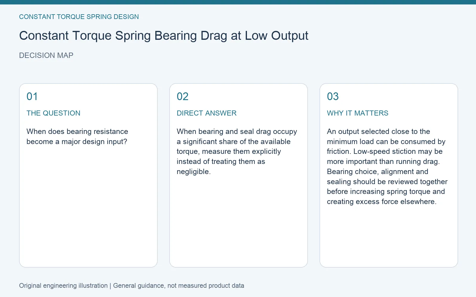 Decision map for constant torque spring low torque bearing drag: question, direct answer and engineering considerations