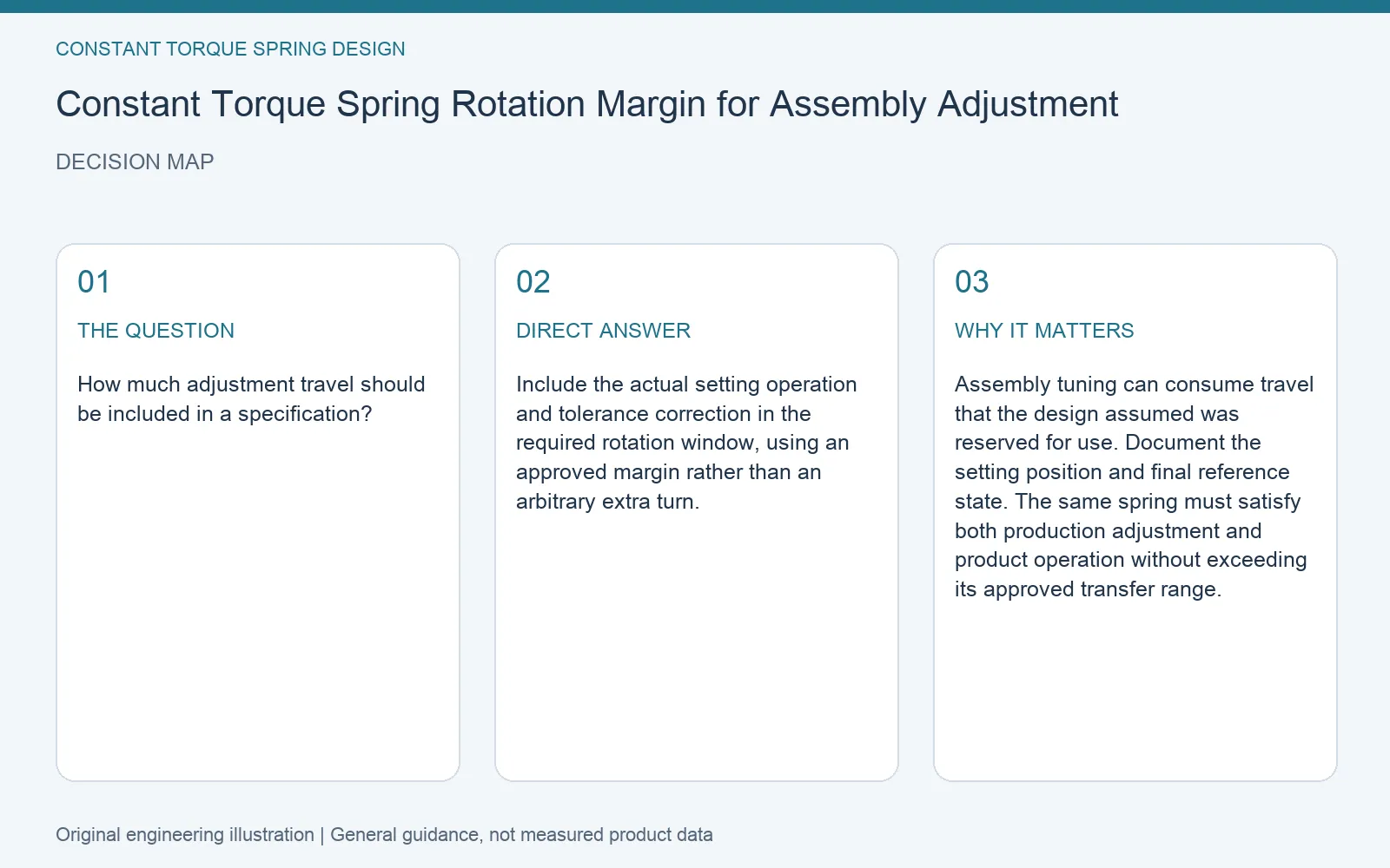 Decision map for constant torque spring assembly rotation reserve: question, direct answer and engineering considerations