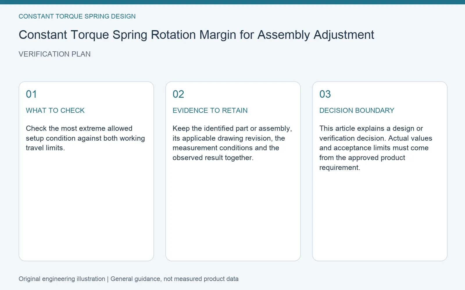 Verification plan for constant torque spring assembly rotation reserve: recommended check, retained evidence and decision boundary